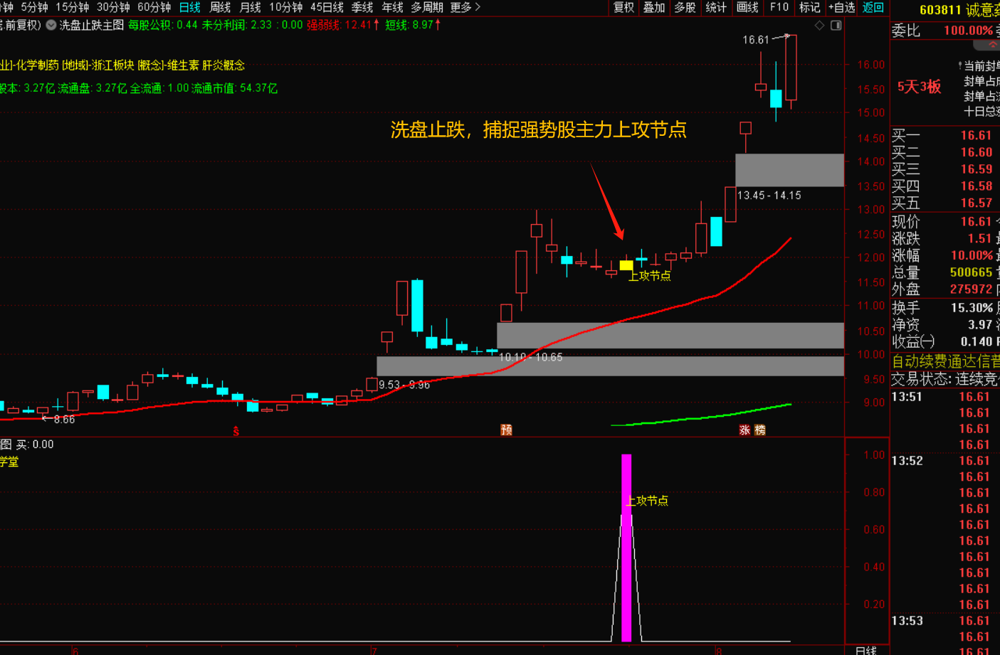 图片[4]-洗盘止跌，捕捉强势股主力上攻节点-指标代码