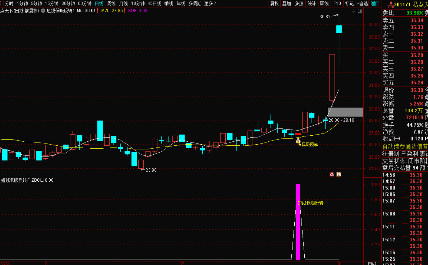 短线低吸反转战法套装指标-指标代码
