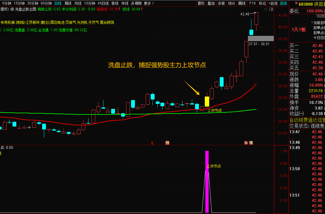 图片[2]-洗盘止跌，捕捉强势股主力上攻节点-指标代码