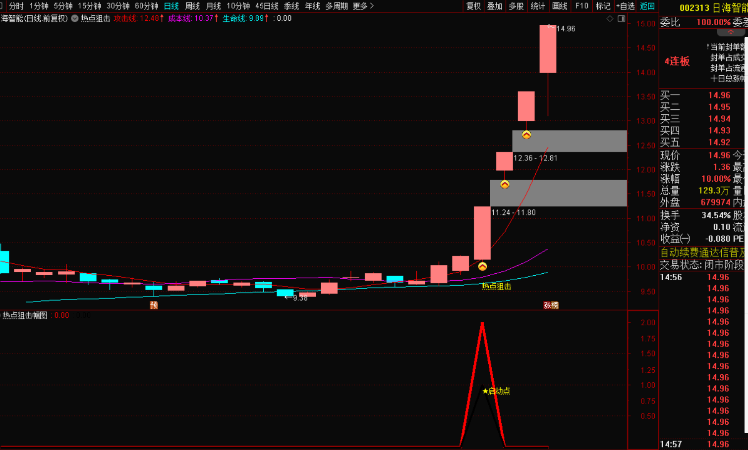 热点狙击选股战法：掘金市场的利器-免费指标下载论坛-最新发布-指标代码