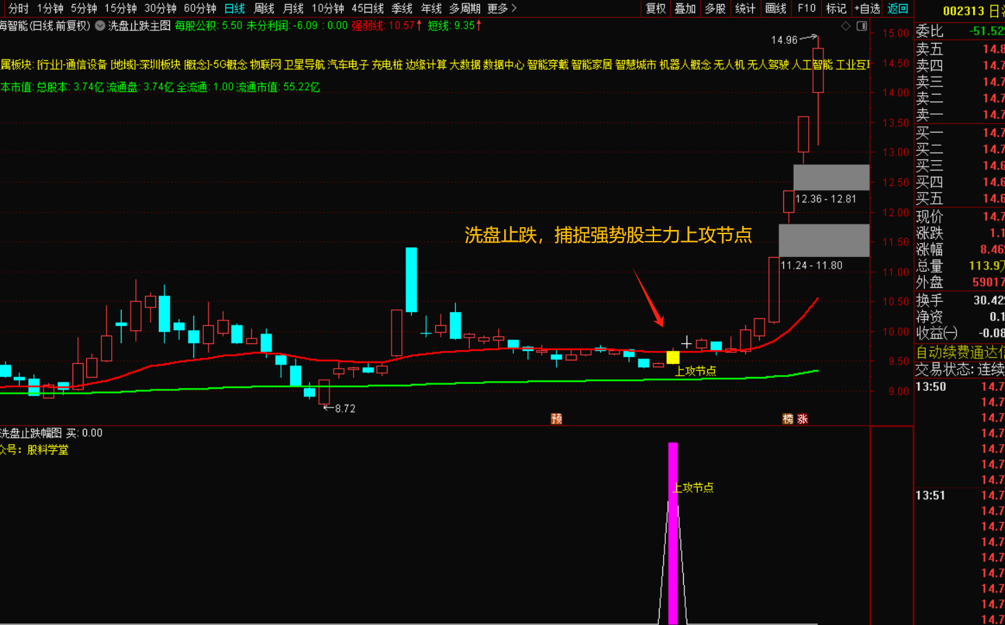洗盘止跌，捕捉强势股主力上攻节点-指标代码
