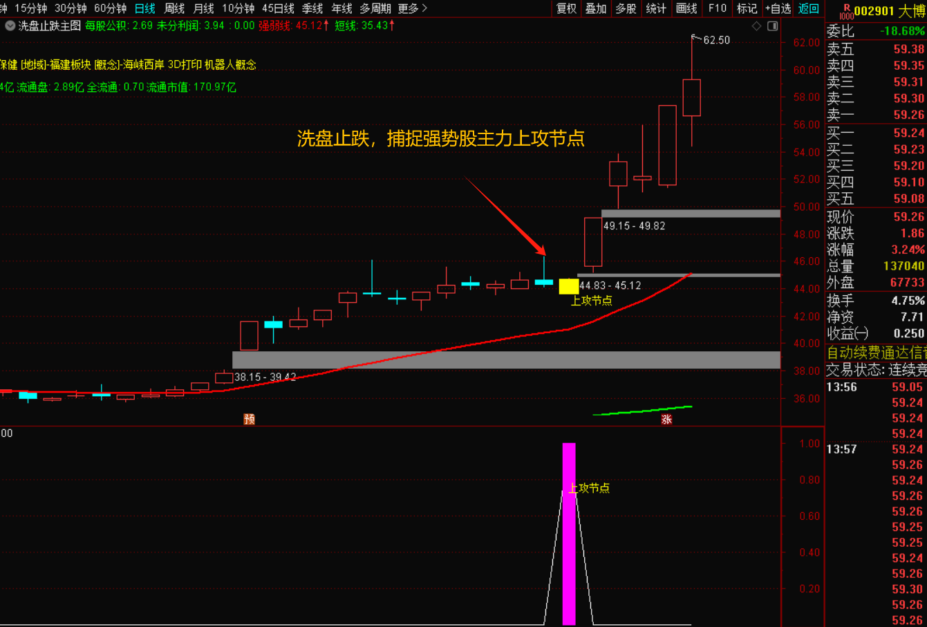 图片[8]-洗盘止跌，捕捉强势股主力上攻节点-指标代码
