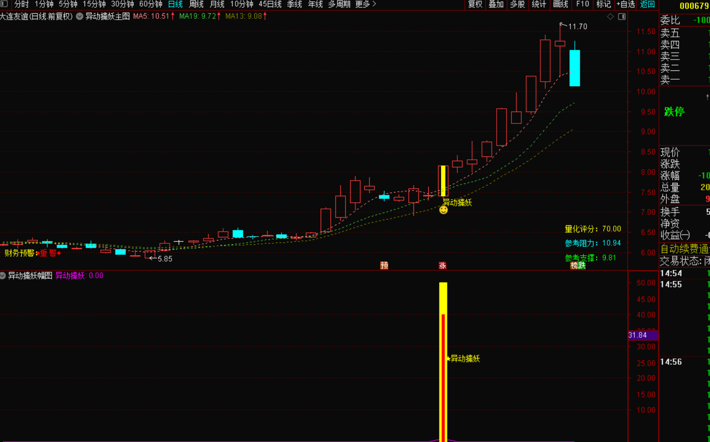 异动擒妖选股战法——掌握股市先机的利器-免费指标下载论坛-最新发布-指标代码