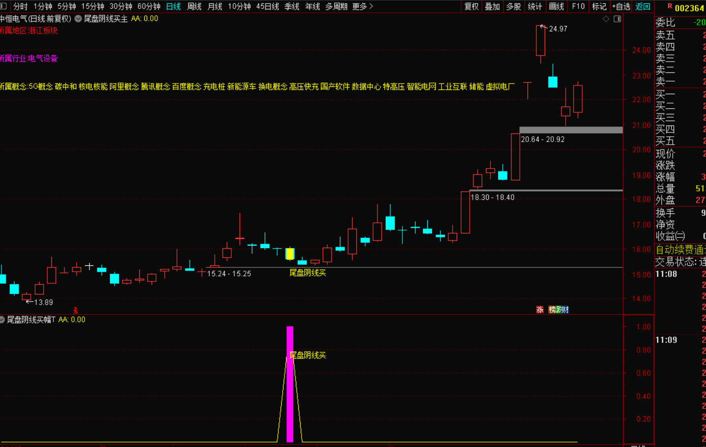 图片[3]-尾盘阴线买选股战法：捕捉潜力股的绝佳策略-指标代码