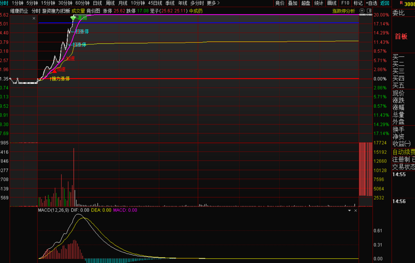 游资接力、扫板涨停与日内买卖做T分时主图奥秘-免费指标下载论坛-最新发布-指标代码