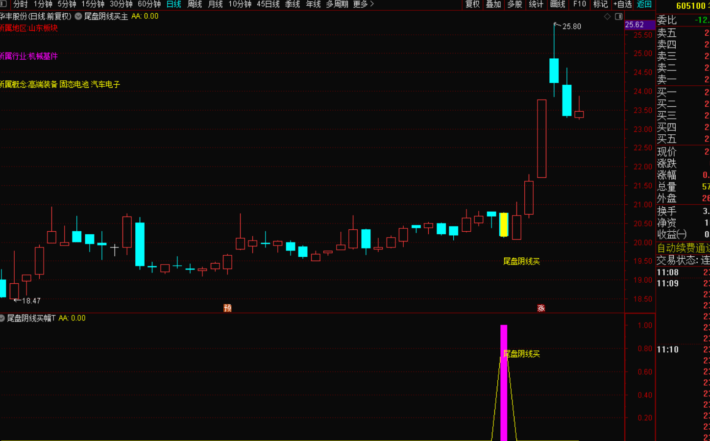 图片[7]-尾盘阴线买选股战法：捕捉潜力股的绝佳策略-指标代码