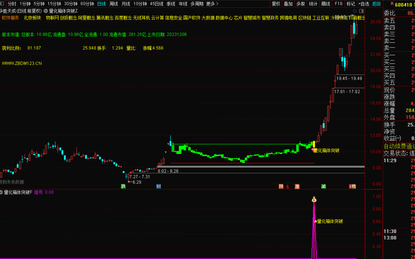 量化箱体突破指标战法：用数据捕捉趋势拐点，让利润奔跑-指标代码