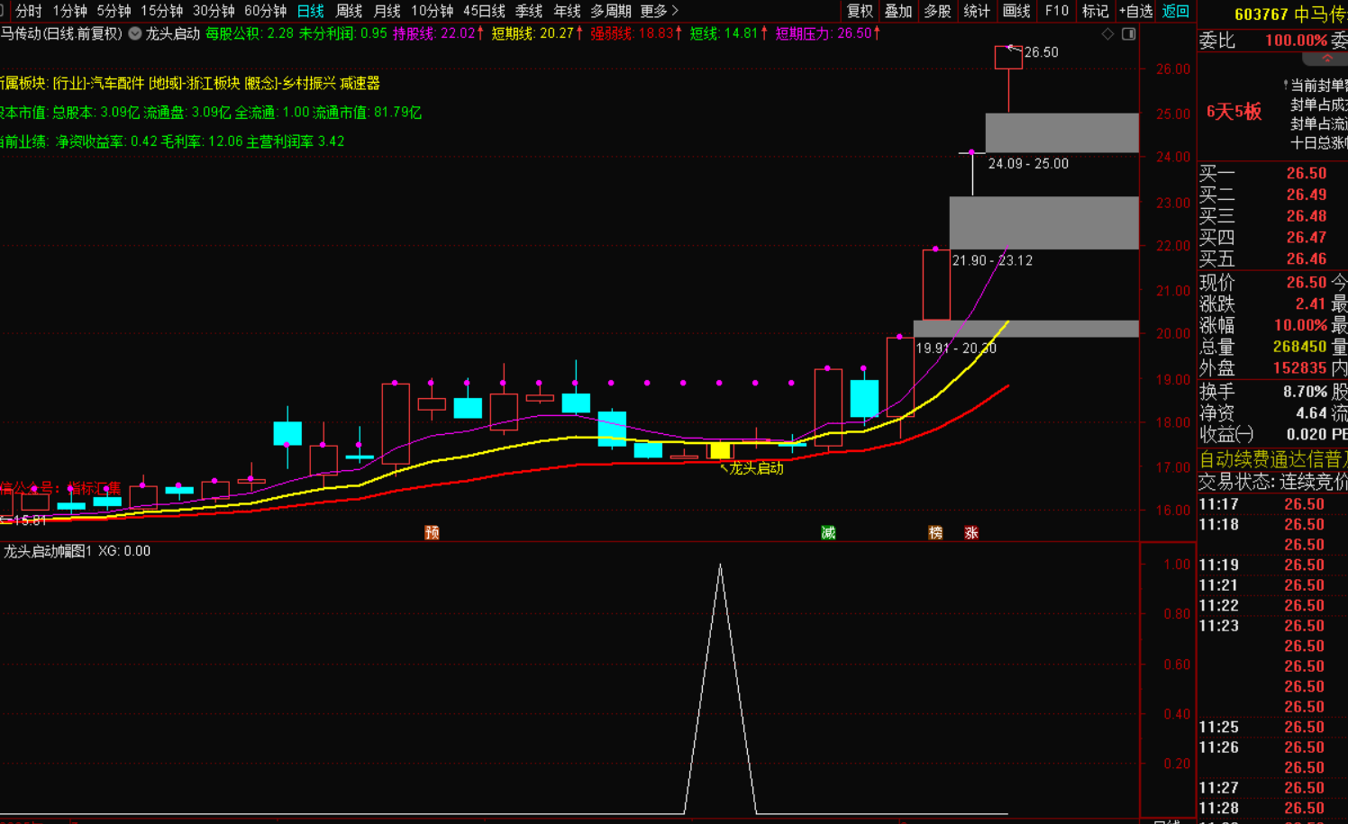 龙头启动识别选股战法：掘金市场的制胜法宝-免费指标下载论坛-最新发布-指标代码