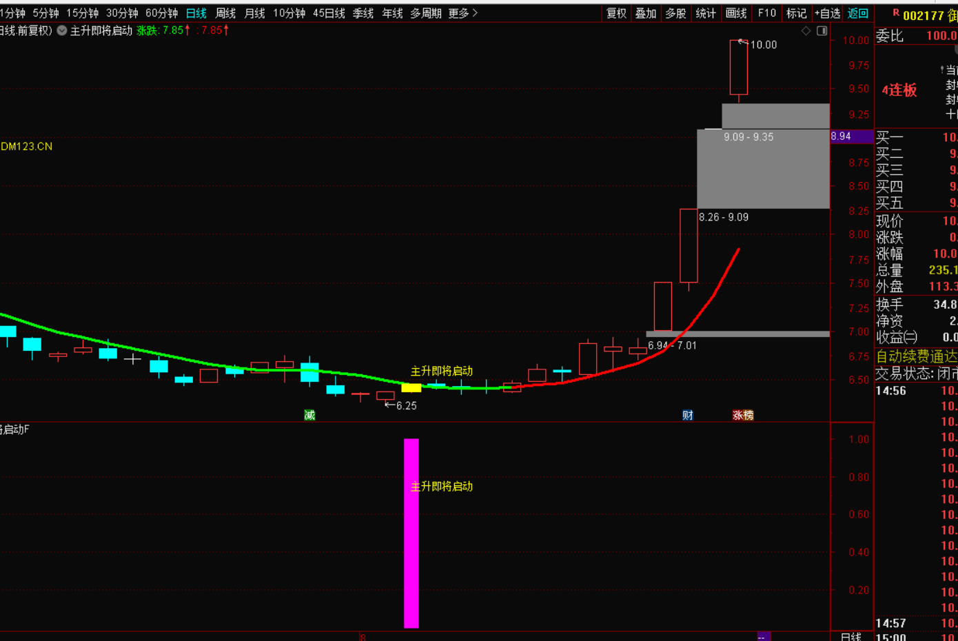 主升浪即将启动战法：把握趋势，赢在未来-指标代码