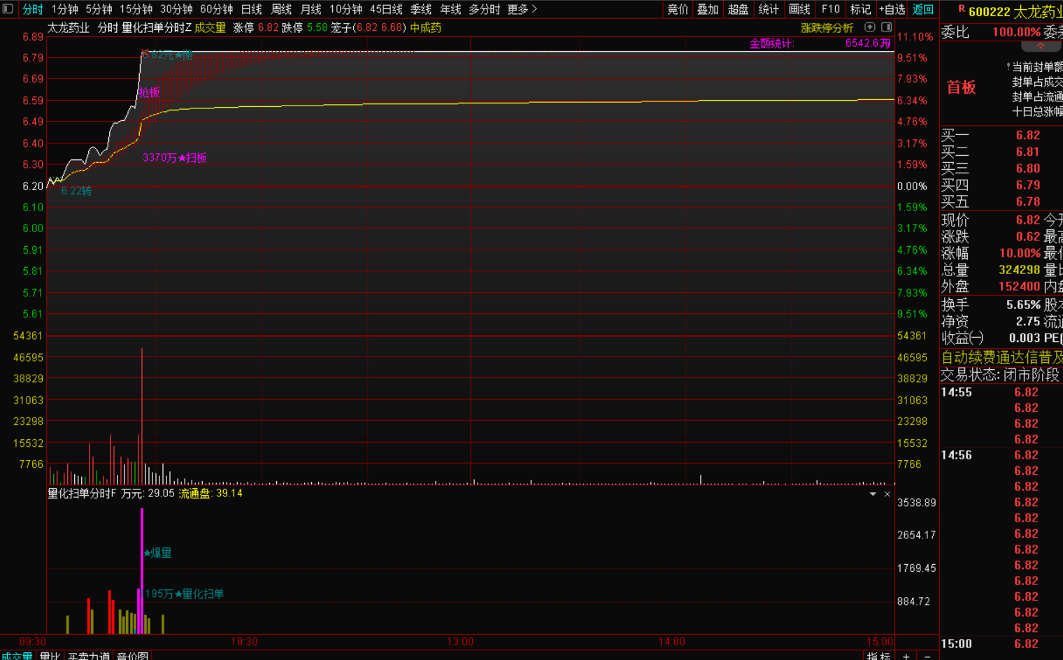 《量化扫单分时图：透视龙虎资金博弈，精准捕捉连板机遇》-指标代码