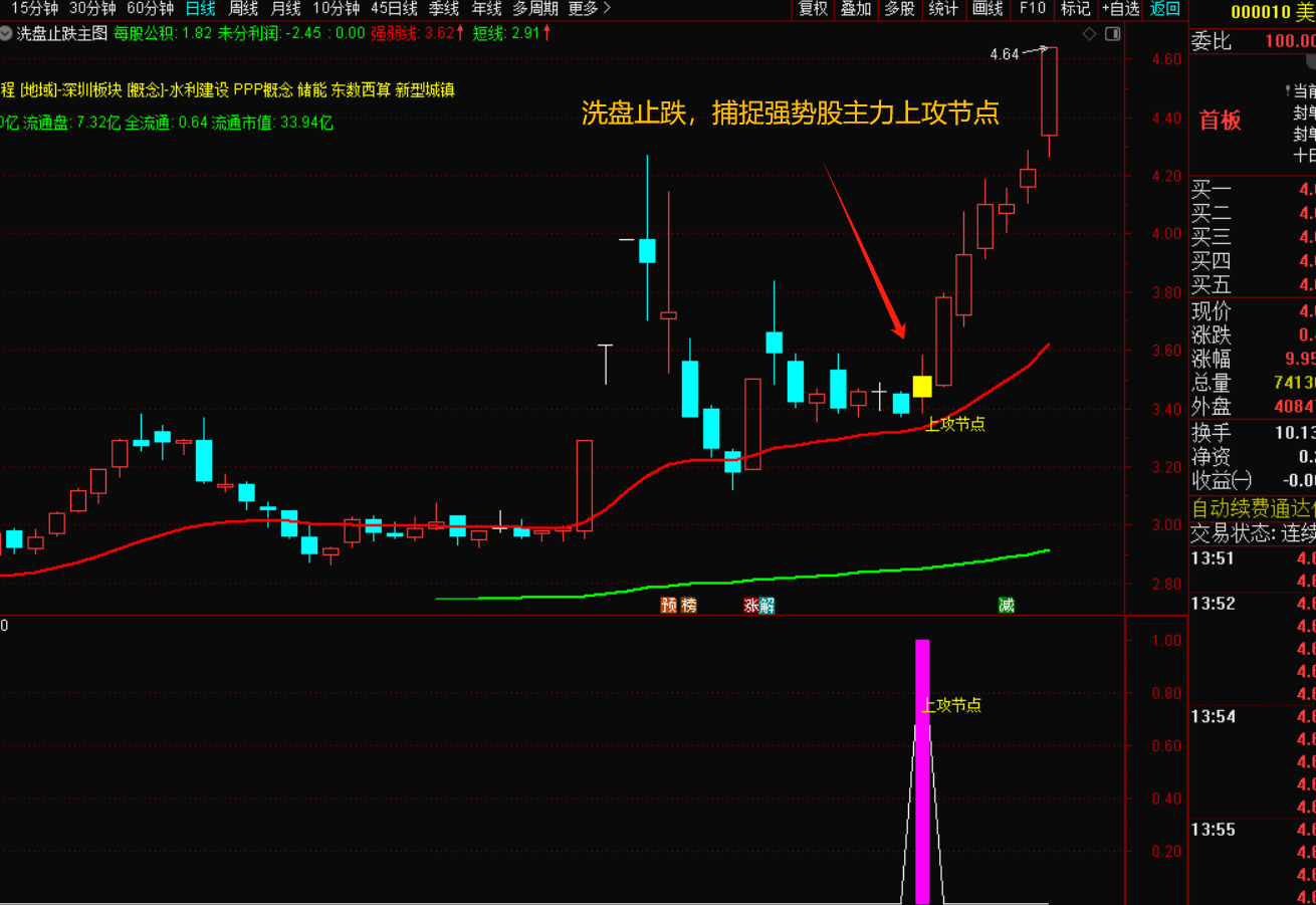 图片[7]-洗盘止跌，捕捉强势股主力上攻节点-指标代码
