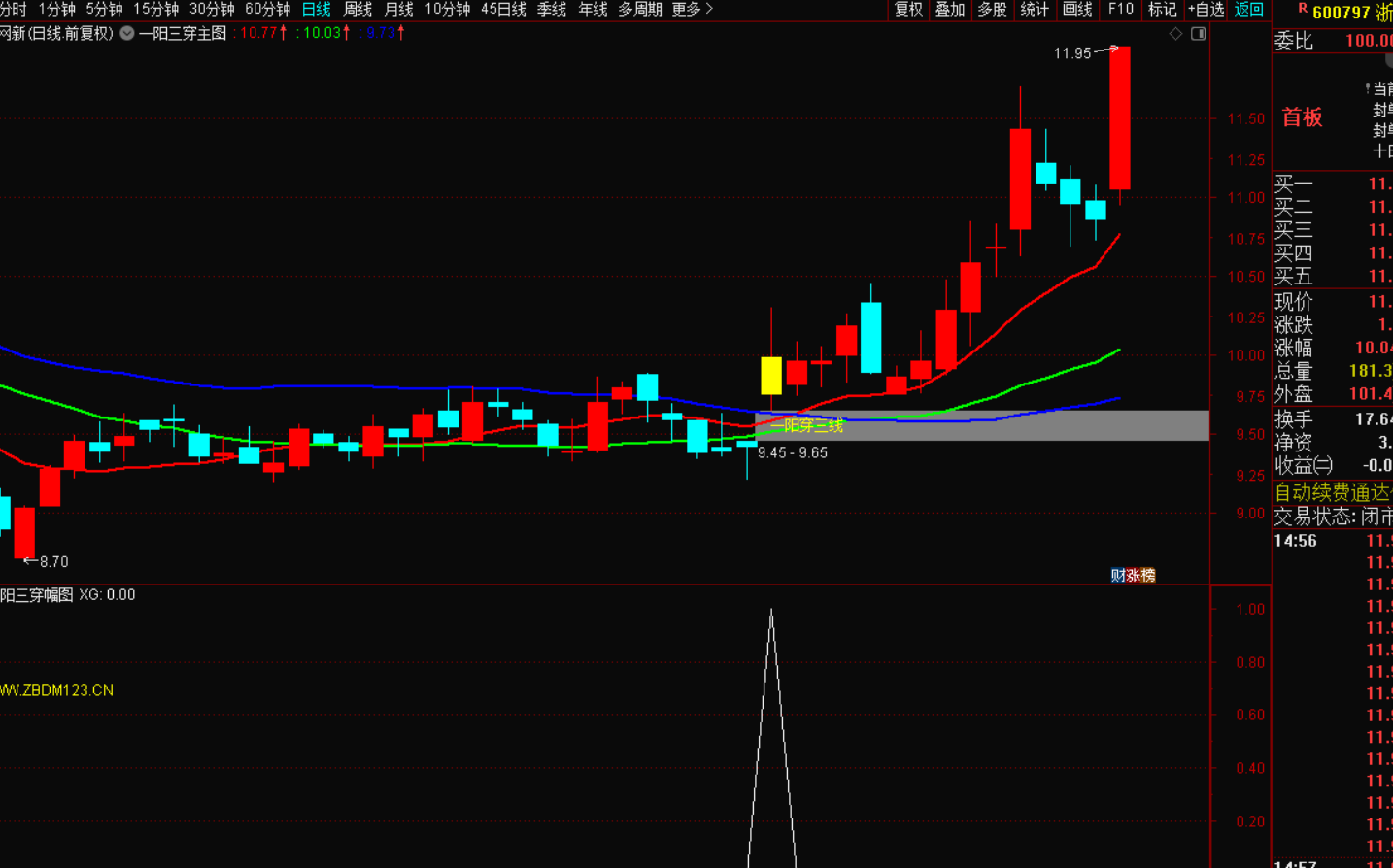图片[2]-一阳穿三线战法：把握趋势转折的利器-指标代码