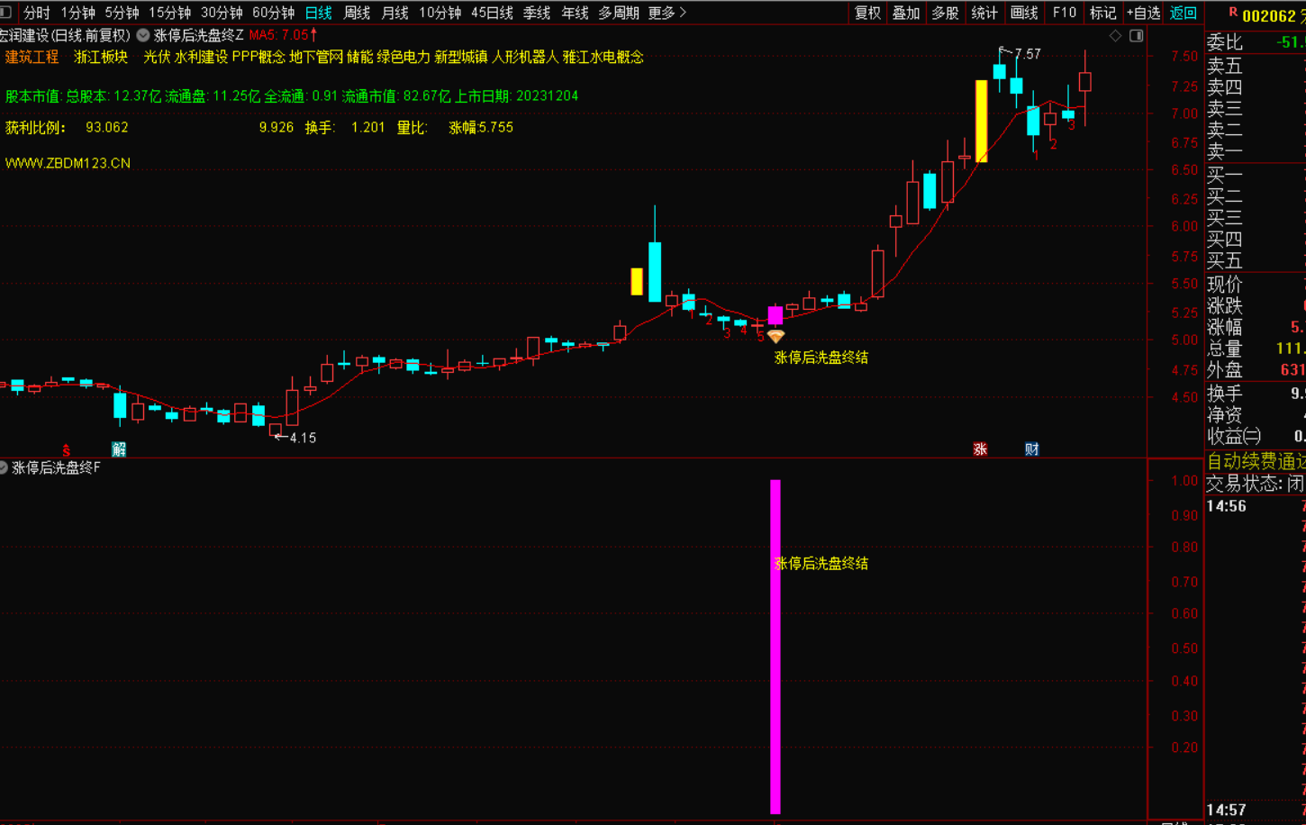 图片[5]-涨停后回调洗盘终结信号出现，是参考买入良机-指标代码