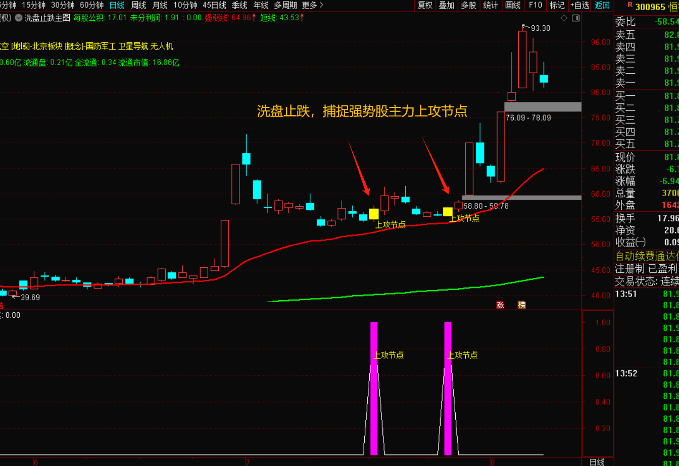 图片[3]-洗盘止跌，捕捉强势股主力上攻节点-指标代码
