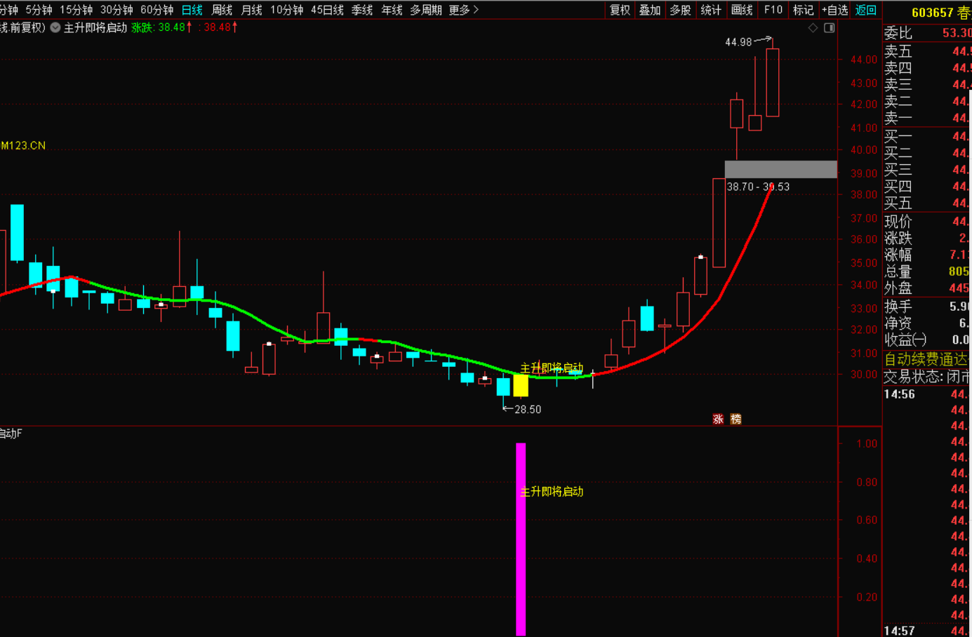 图片[3]-主升浪即将启动战法：把握趋势，赢在未来-指标代码