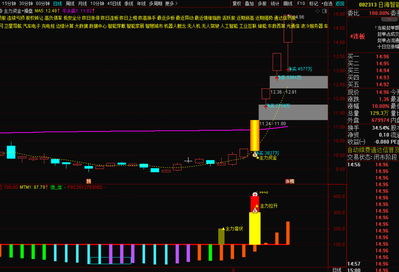 主力资金操盘战法：决胜市场的关键-免费指标下载论坛-最新发布-指标代码