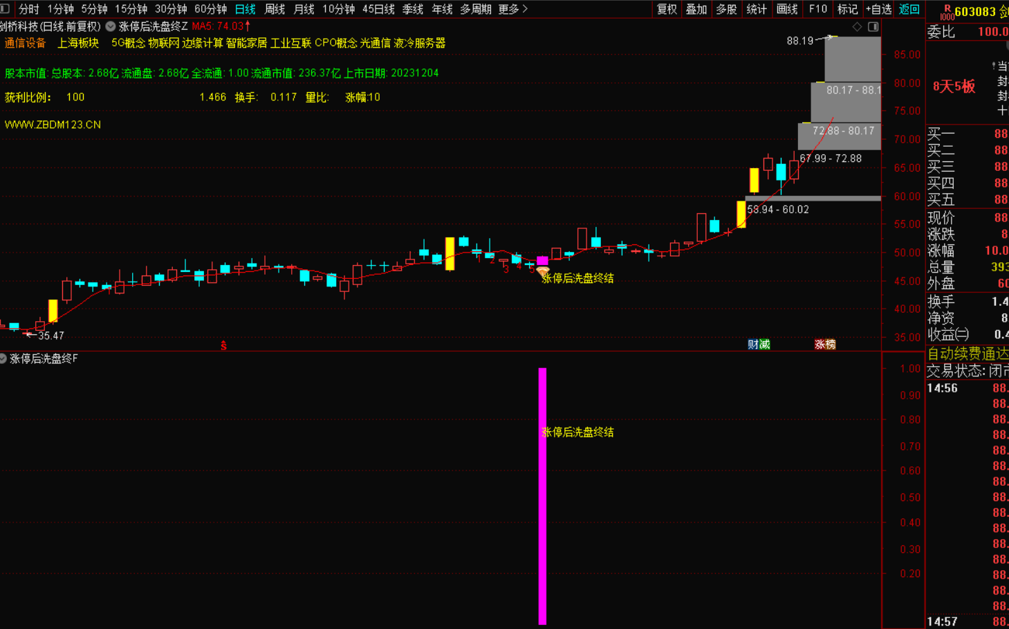 涨停后回调洗盘终结信号出现，是参考买入良机-指标代码