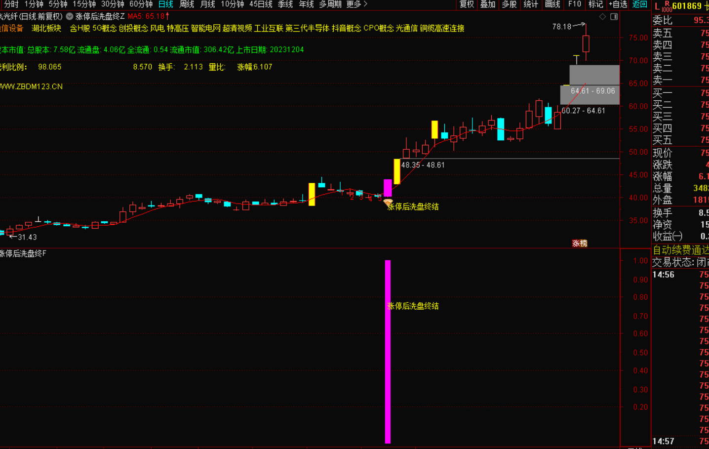 图片[4]-涨停后回调洗盘终结信号出现，是参考买入良机-指标代码