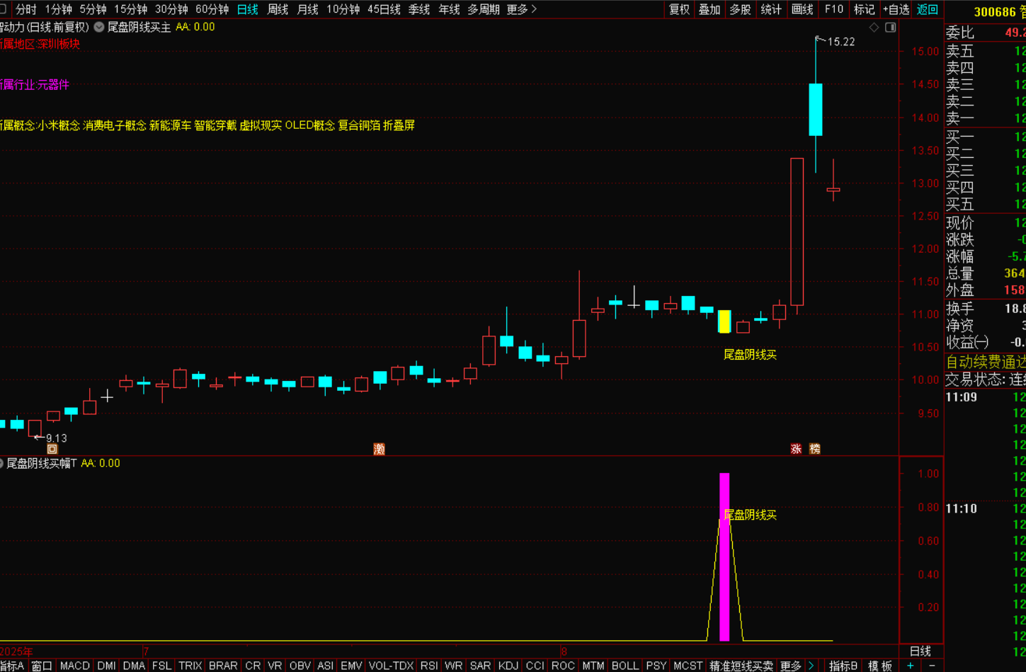 图片[6]-尾盘阴线买选股战法：捕捉潜力股的绝佳策略-指标代码
