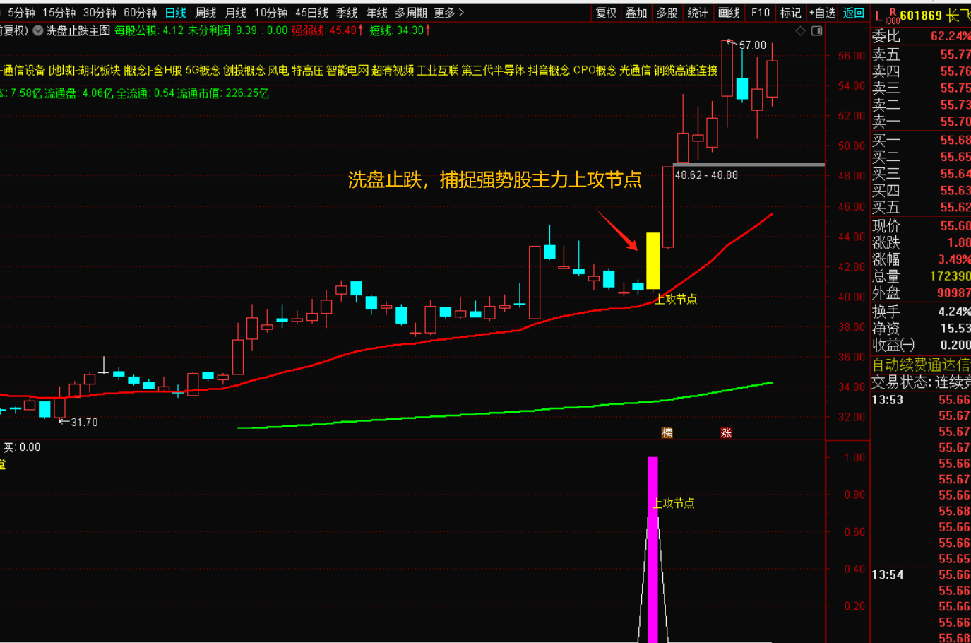 图片[5]-洗盘止跌，捕捉强势股主力上攻节点-指标代码