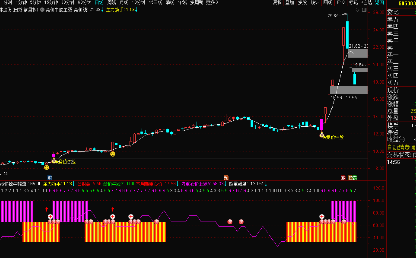 【竞价牛股战法指标：开启短线暴利密码】-免费指标下载论坛-最新发布-指标代码