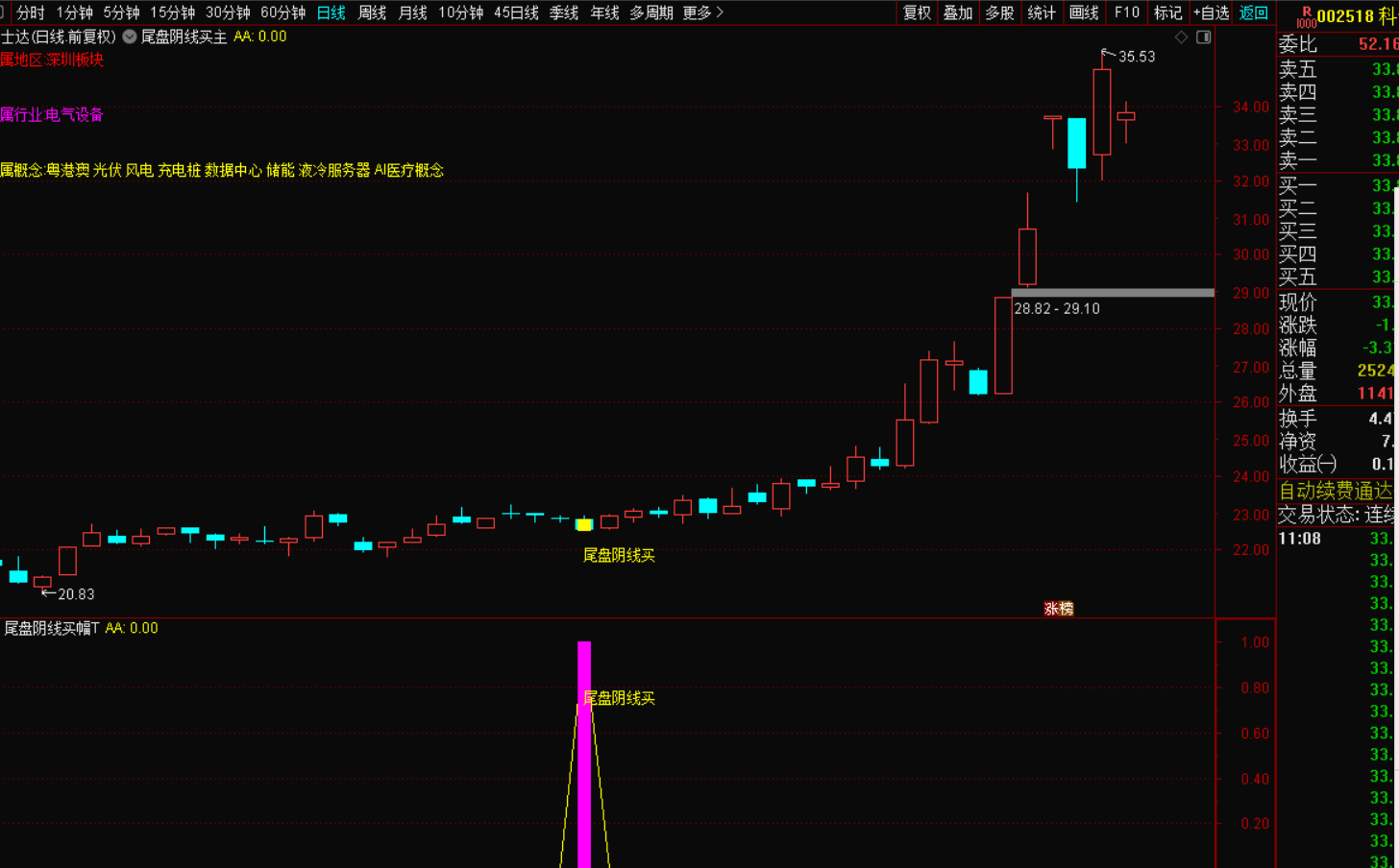 尾盘阴线买选股战法：捕捉潜力股的绝佳策略-指标代码