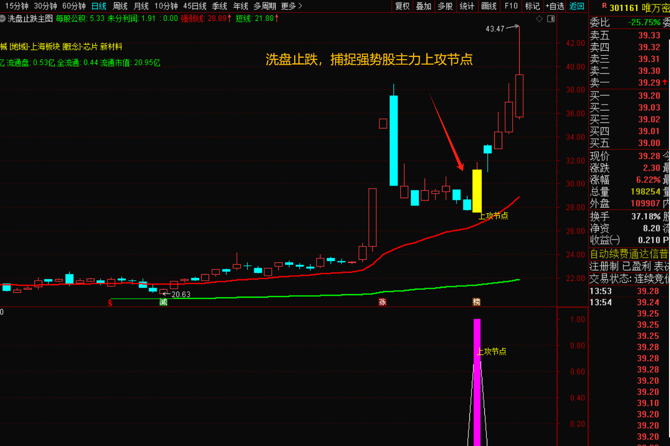 图片[6]-洗盘止跌，捕捉强势股主力上攻节点-指标代码