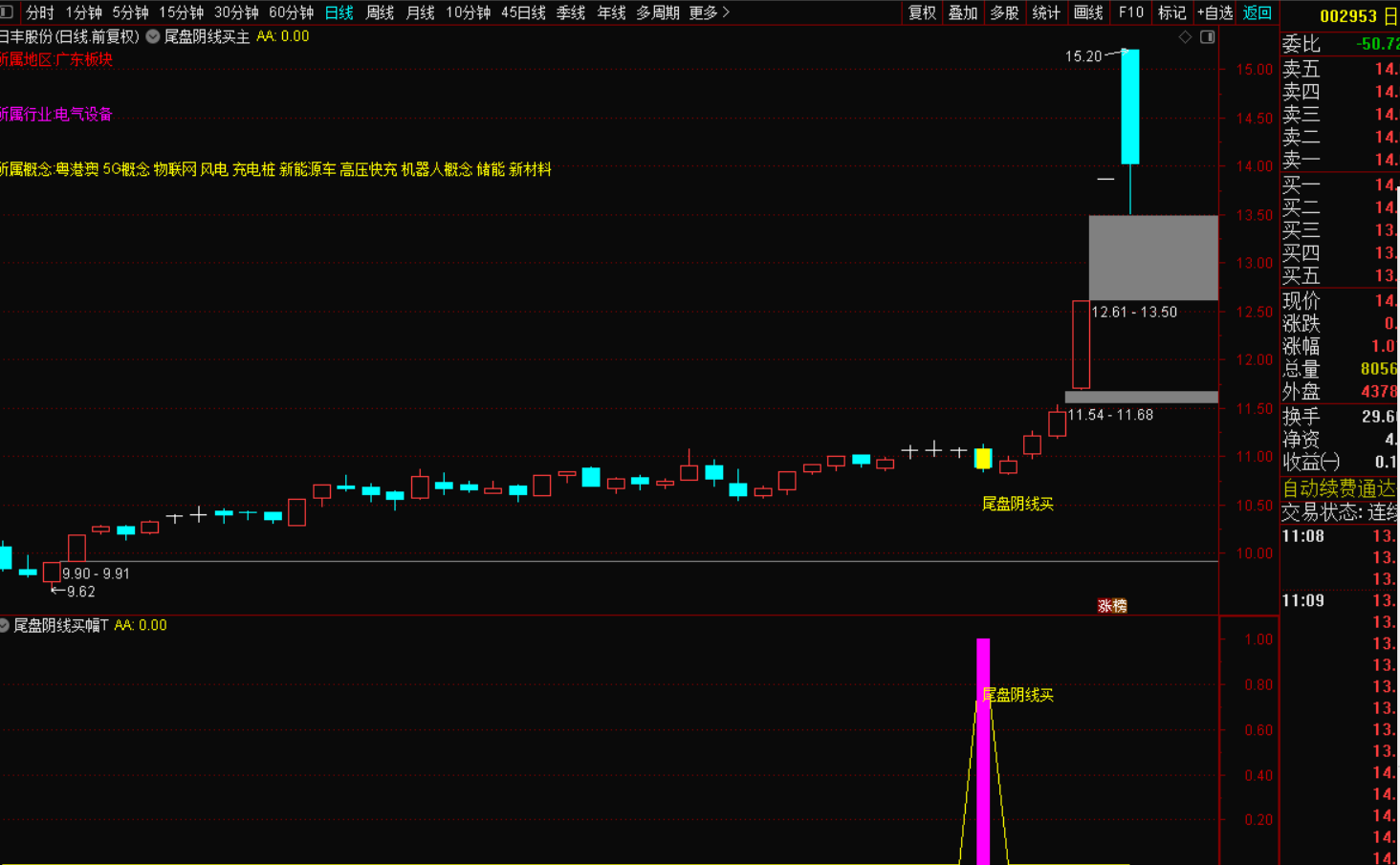 图片[4]-尾盘阴线买选股战法：捕捉潜力股的绝佳策略-指标代码