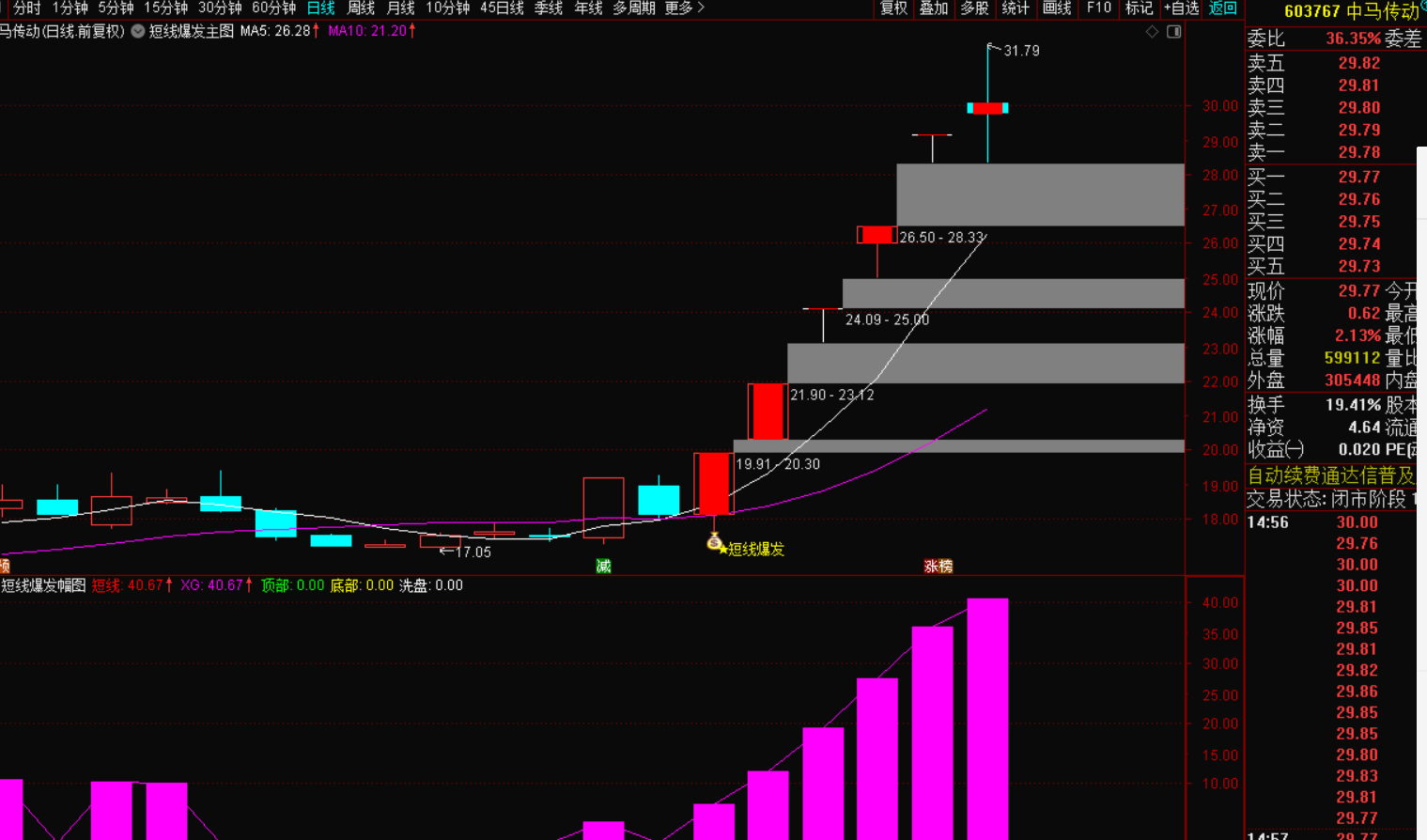 短线爆发，抓住财富瞬息机遇-免费指标下载论坛-最新发布-指标代码