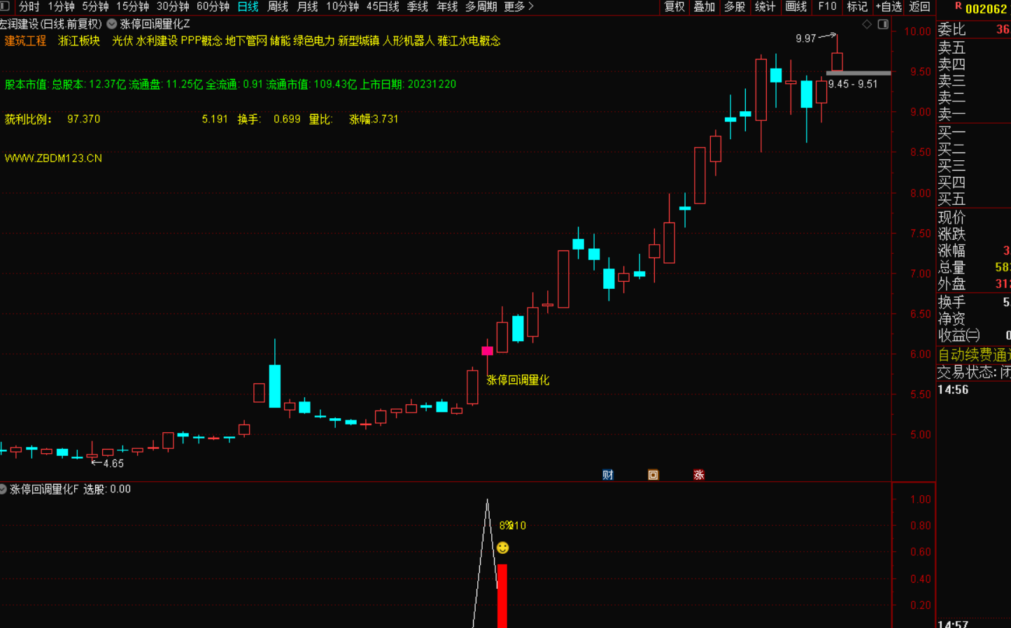 涨停回调量化指标战法：捕捉二次起爆点的黄金法则，-指标代码