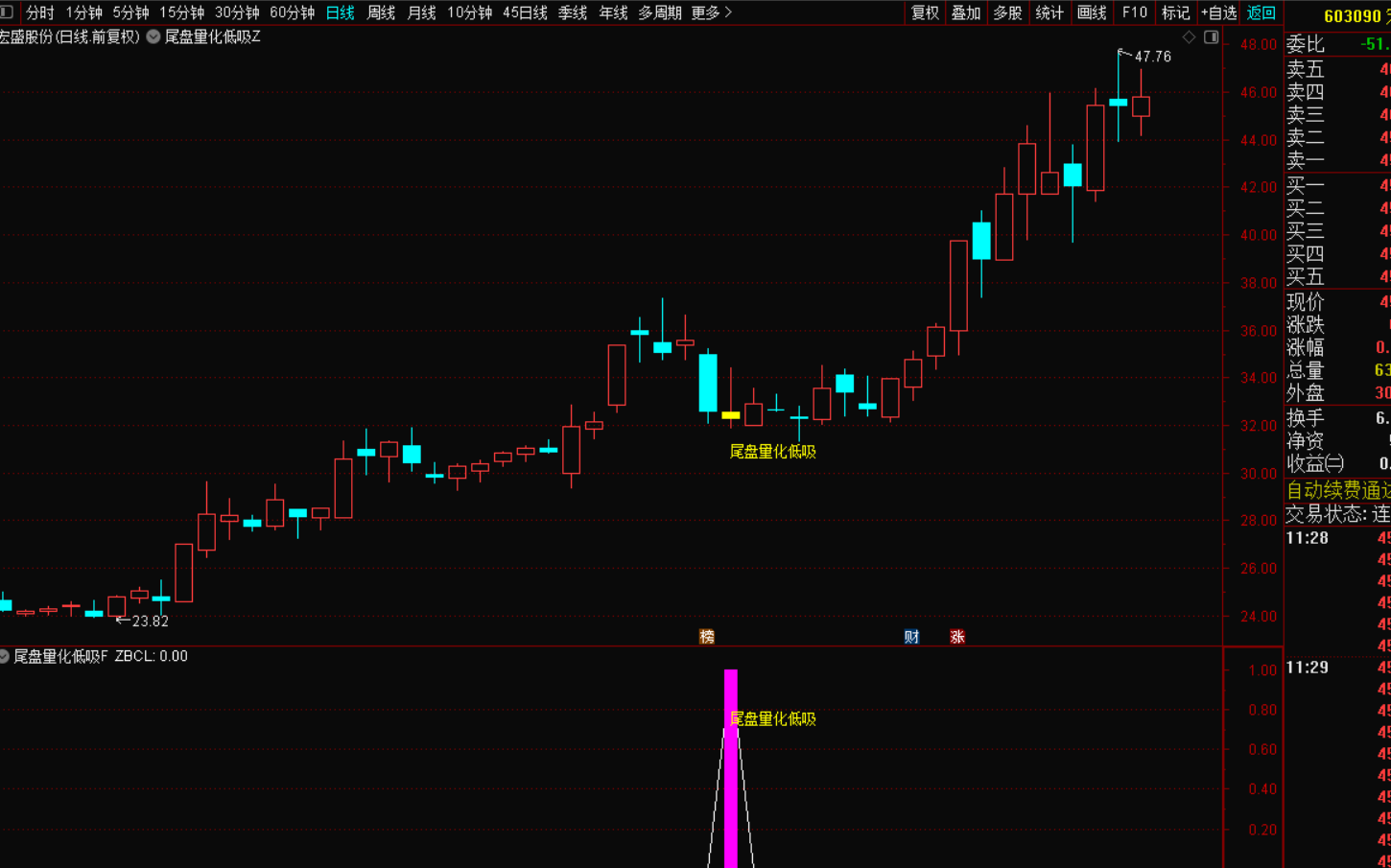 《黄金会员免费》尾盘量化低吸指标战法实现稳健收益-黄金会员免费指标下载论坛-最新发布-指标代码