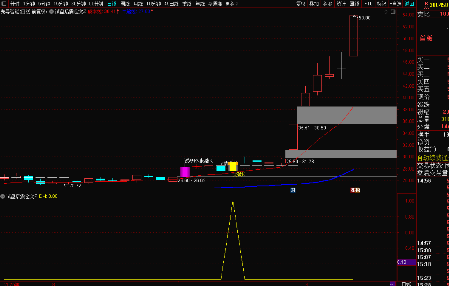 图片[3]-试盘后震仓突破战法：捕捉主升浪的黄金利器-指标代码