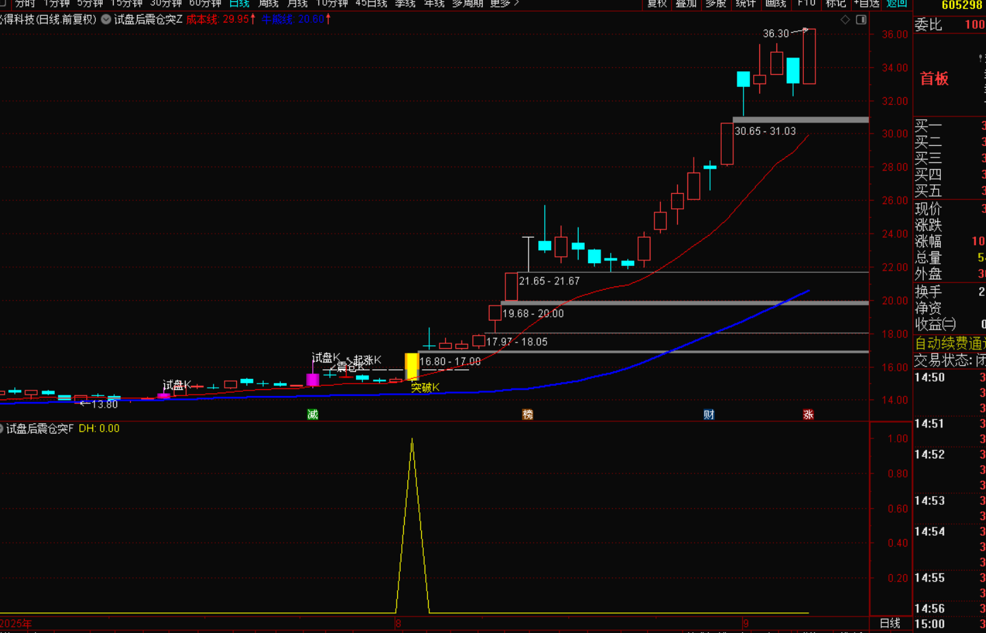 图片[2]-试盘后震仓突破战法：捕捉主升浪的黄金利器-指标代码