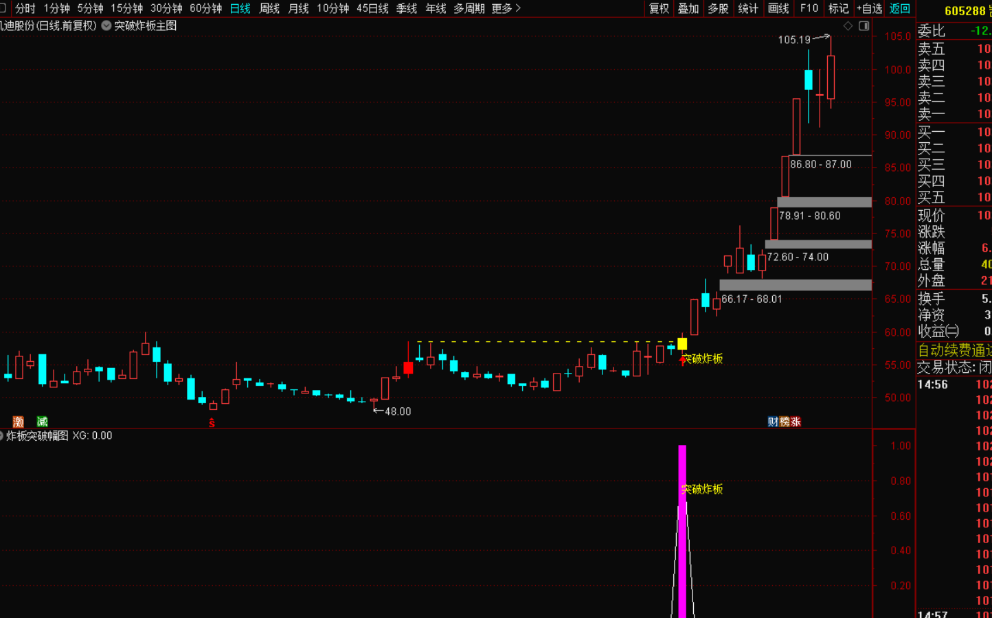 突破炸板战法:主力拉升启动的黄金信号-指标代码