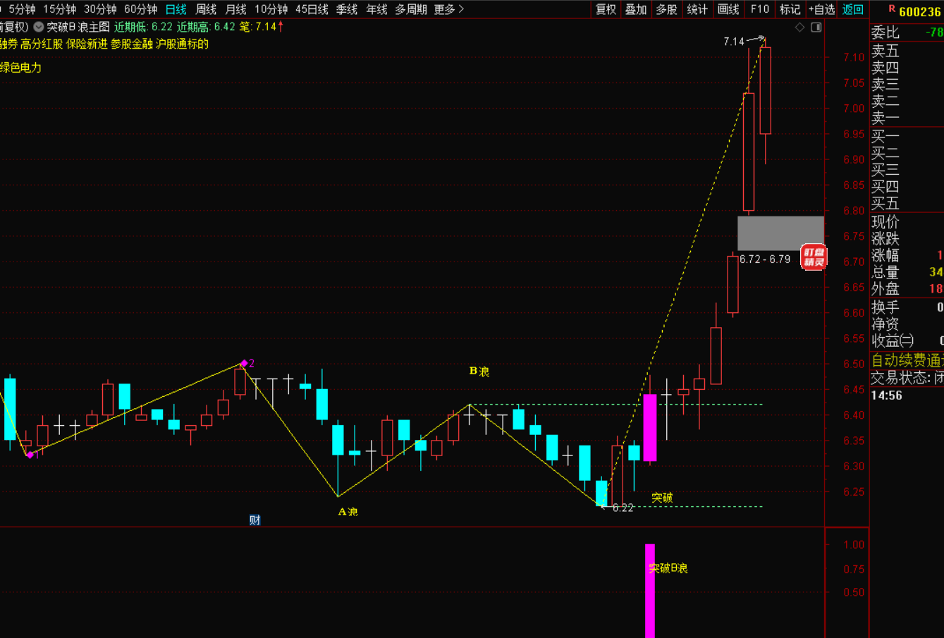 突破B浪一阳定势，主力洗盘结束的信号-指标代码