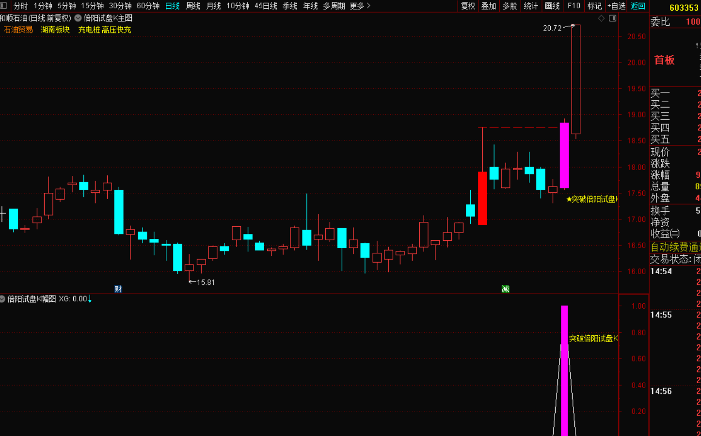 图片[5]-突破倍量阳试盘K：主力动向的黄金信号，散户逆袭的制胜密钥-指标代码