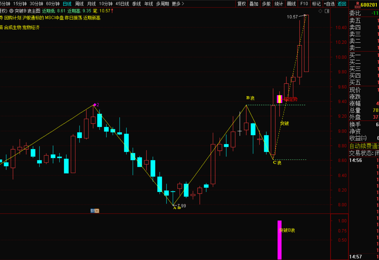 图片[4]-突破B浪一阳定势，主力洗盘结束的信号-指标代码