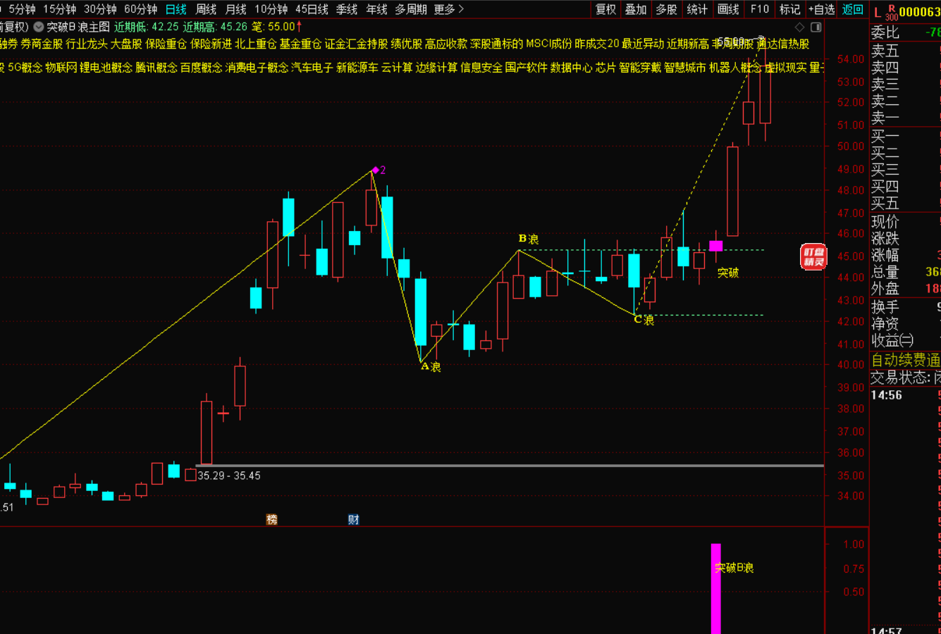 图片[3]-突破B浪一阳定势，主力洗盘结束的信号-指标代码