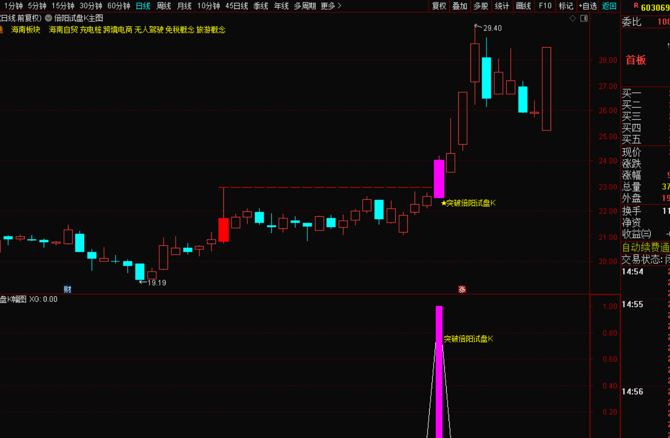突破倍量阳试盘K：主力动向的黄金信号，散户逆袭的制胜密钥-指标代码