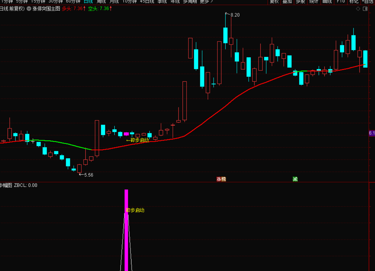 涨停突围碎步启动：精准捕捉主升浪，无未来函数，信号不漂移-指标代码