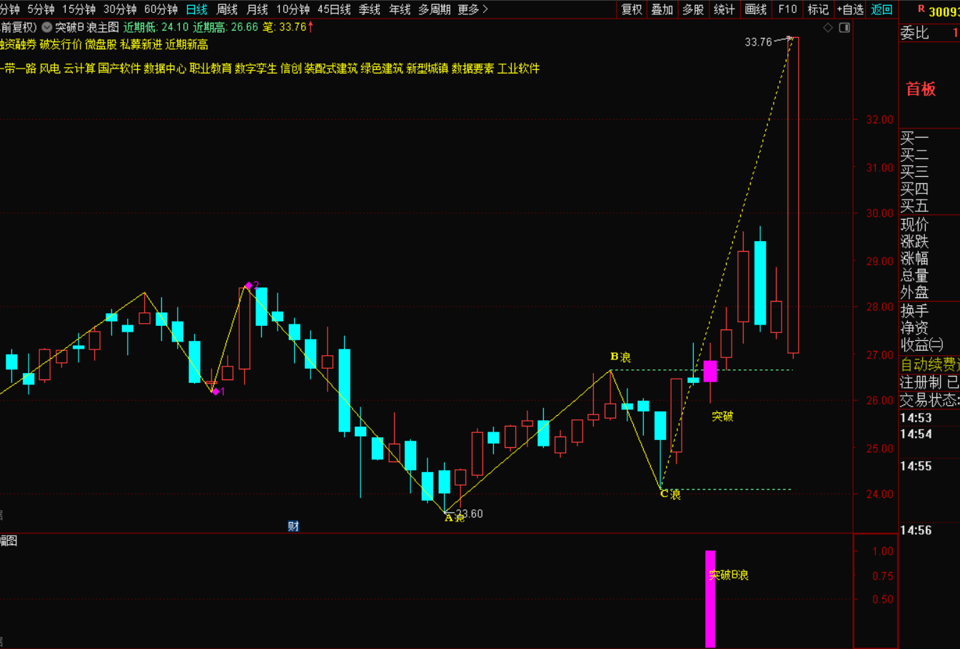 图片[5]-突破B浪一阳定势，主力洗盘结束的信号-指标代码