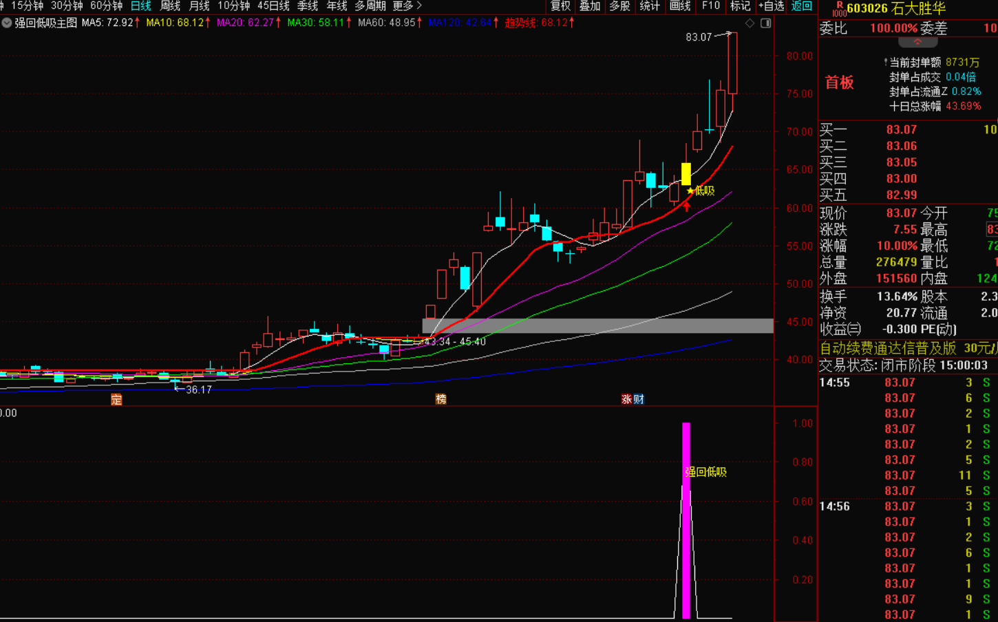 图片[3]-强势股回调低吸短线选股指标战法：精准捕捉暴涨临界点-指标代码