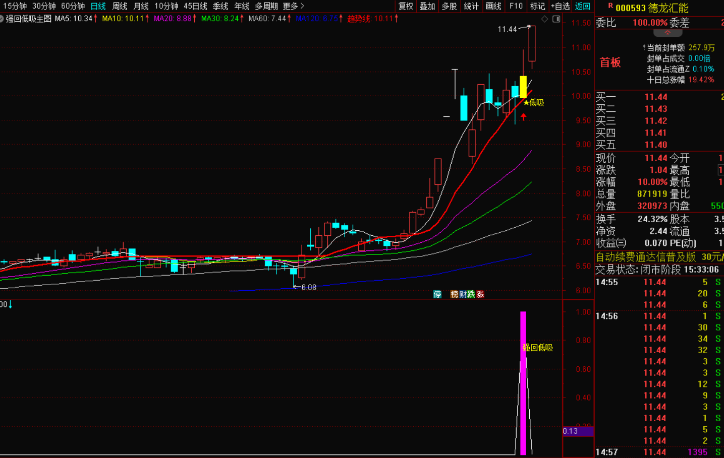 图片[2]-强势股回调低吸短线选股指标战法：精准捕捉暴涨临界点-指标代码