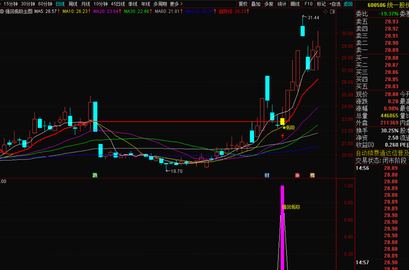 图片[6]-强势股回调低吸短线选股指标战法：精准捕捉暴涨临界点-指标代码