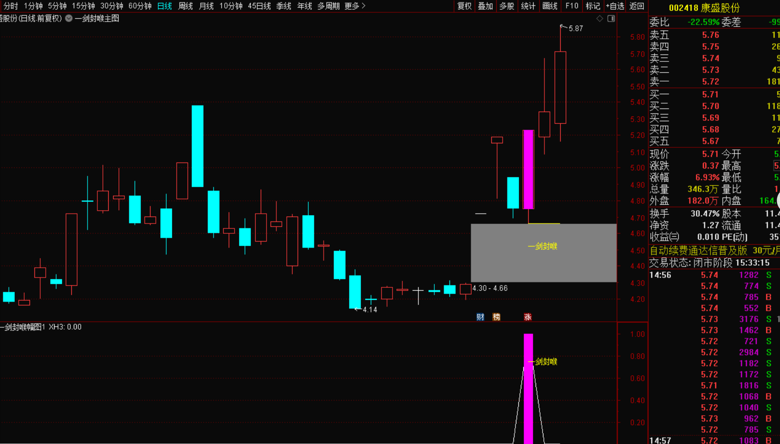 图片[3]-一剑封喉选股战法：短线以精准逻辑斩获主力洗盘后的暴利窗口-指标代码