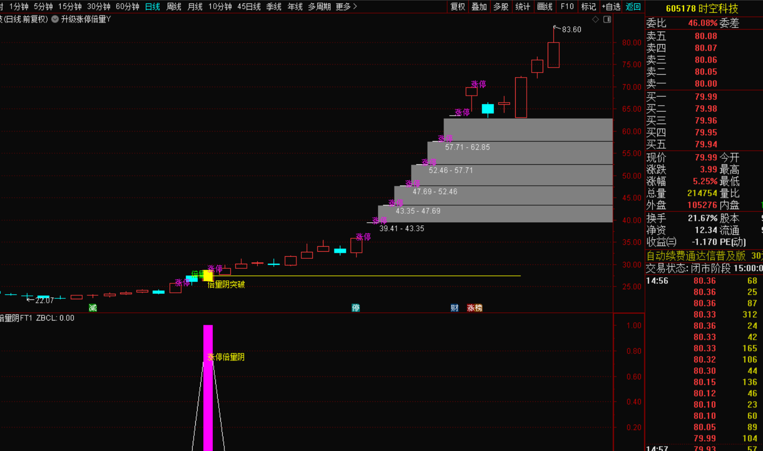 强势短线涨停回调倍量阴突破指标战法：短线暴利的核武器-指标代码