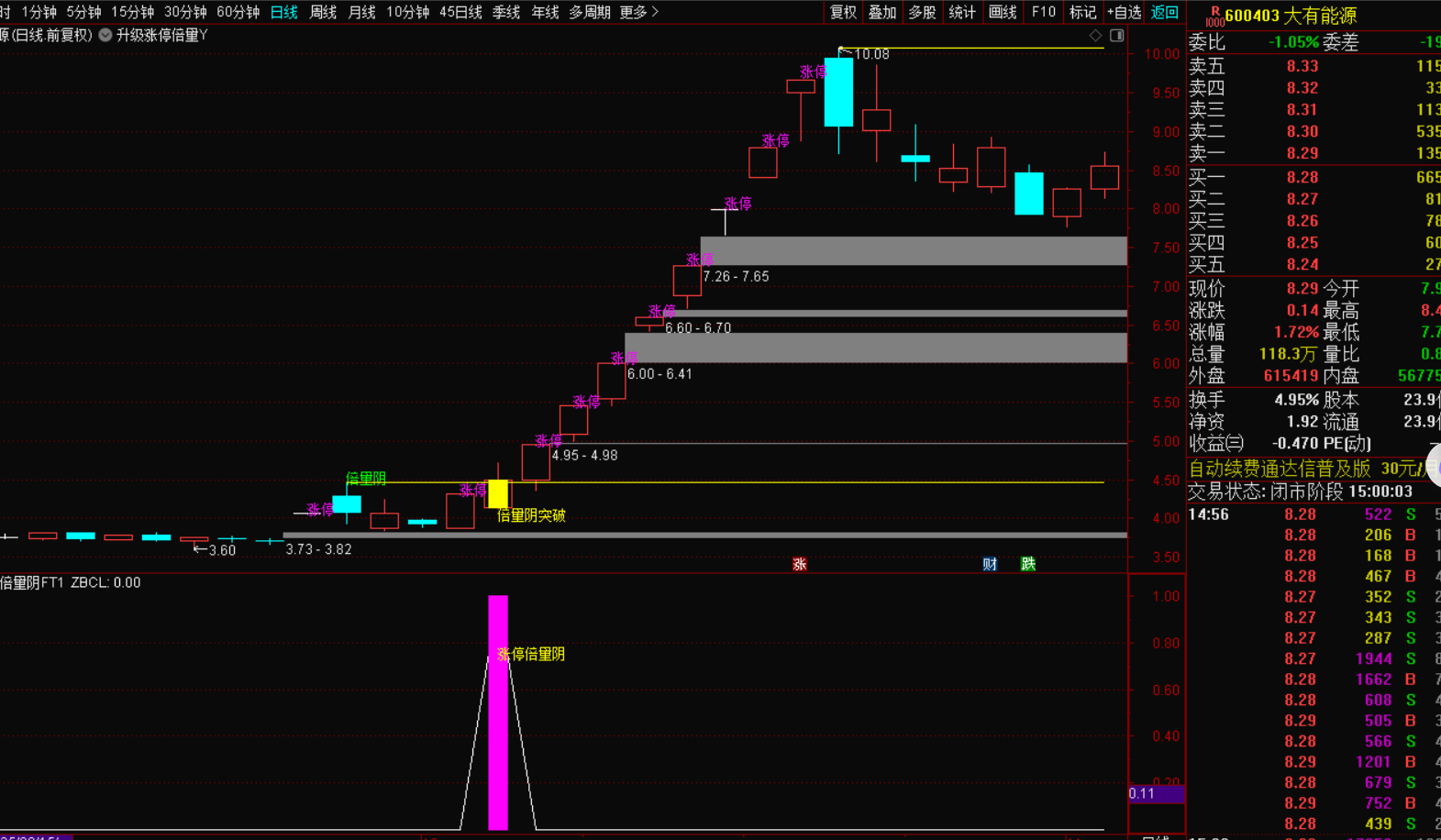 图片[2]-强势短线涨停回调倍量阴突破指标战法：短线暴利的核武器-指标代码