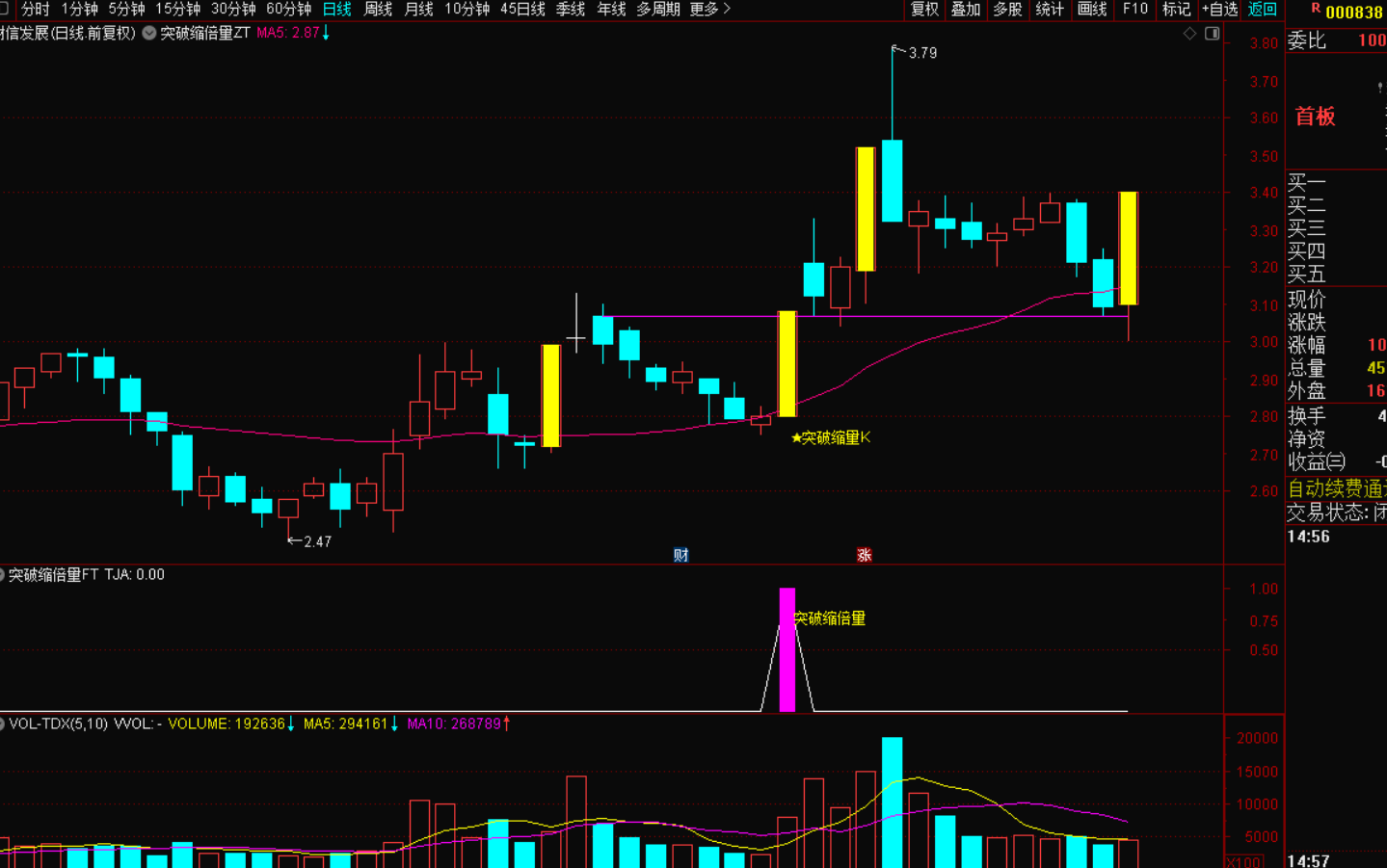 涨停后缩倍量藏玄机：放量阳突破开启主力启动信号的实战战法-指标代码