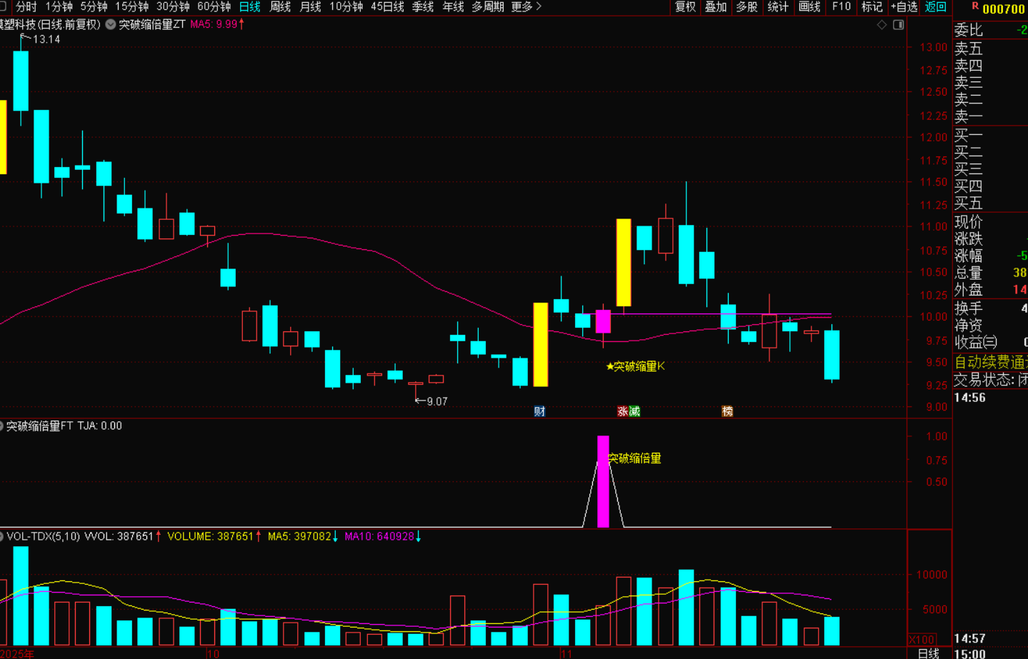 图片[6]-涨停后缩倍量藏玄机：放量阳突破开启主力启动信号的实战战法-指标代码