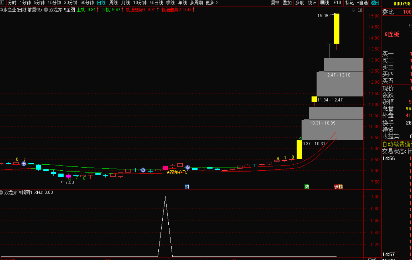 图片[3]-双龙齐飞指标战法：解锁财富密码的制胜之道-指标代码